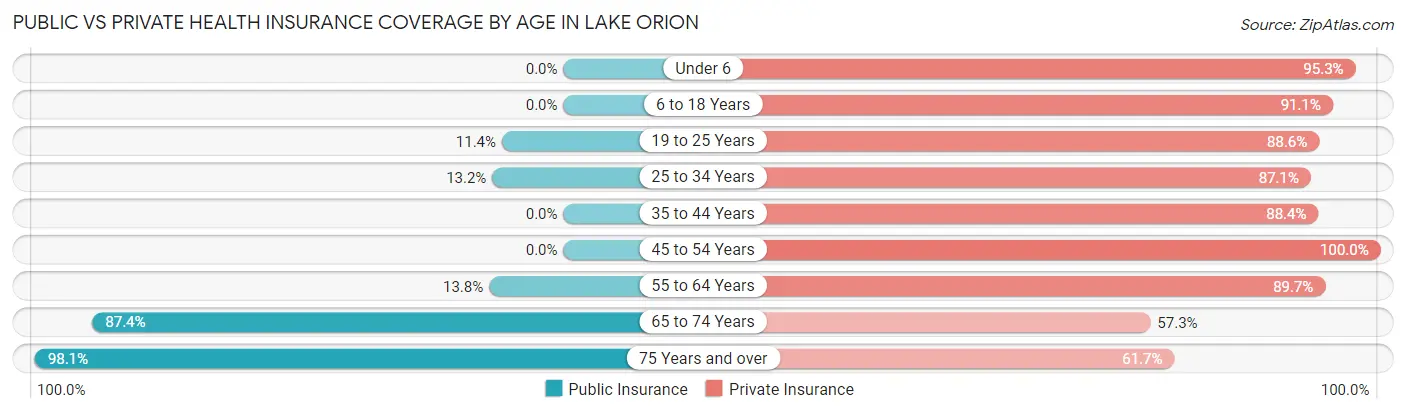 Public vs Private Health Insurance Coverage by Age in Lake Orion