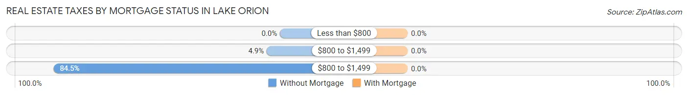 Real Estate Taxes by Mortgage Status in Lake Orion