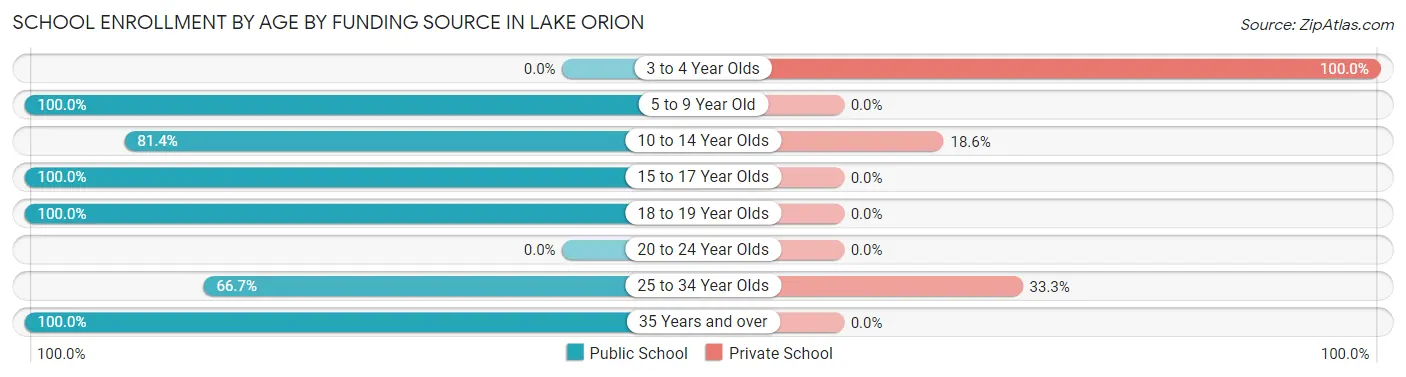 School Enrollment by Age by Funding Source in Lake Orion