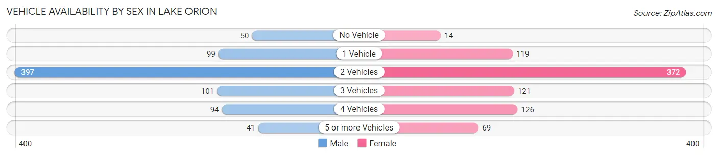 Vehicle Availability by Sex in Lake Orion