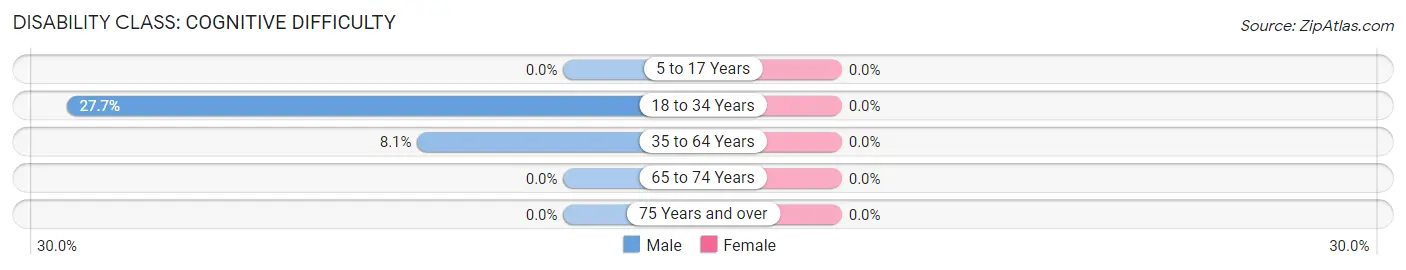 Disability in Lakeport: <span>Cognitive Difficulty</span>