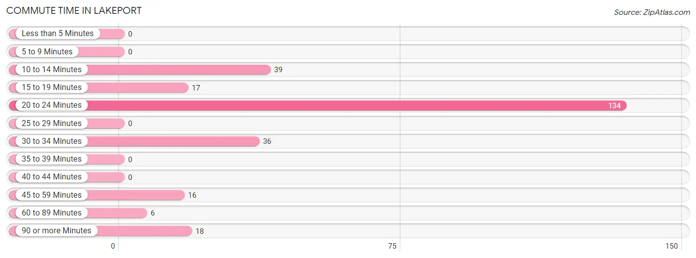 Commute Time in Lakeport