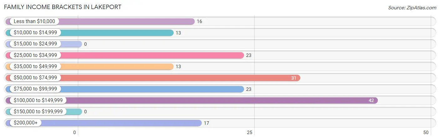 Family Income Brackets in Lakeport