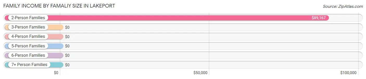 Family Income by Famaliy Size in Lakeport