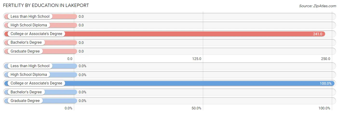 Female Fertility by Education Attainment in Lakeport