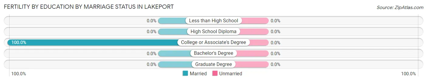 Female Fertility by Education by Marriage Status in Lakeport