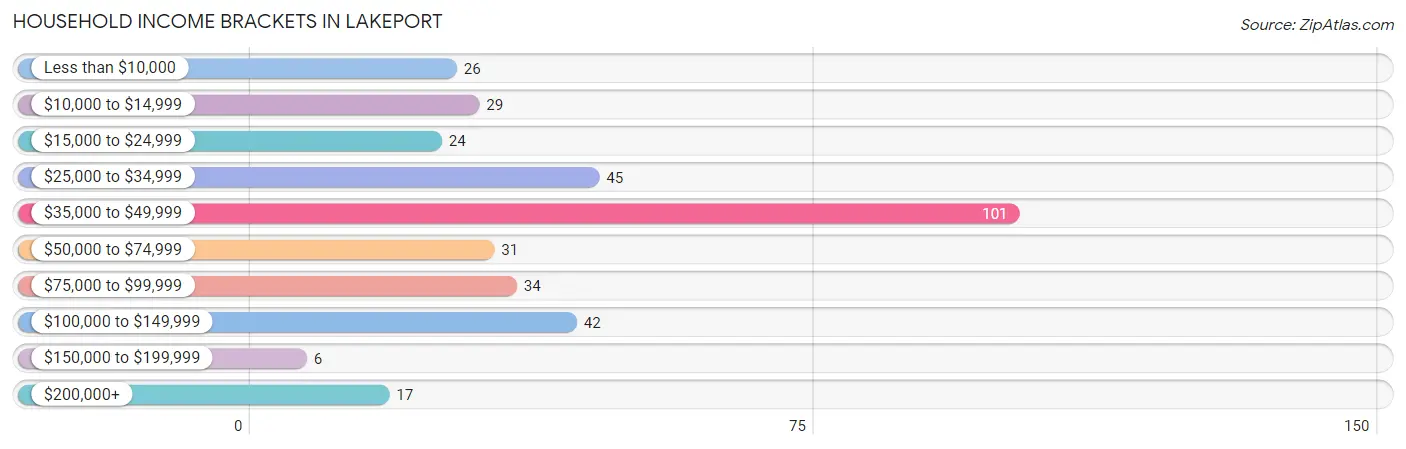 Household Income Brackets in Lakeport