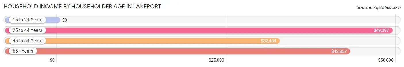 Household Income by Householder Age in Lakeport