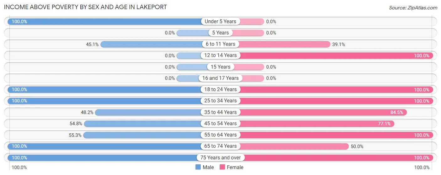 Income Above Poverty by Sex and Age in Lakeport