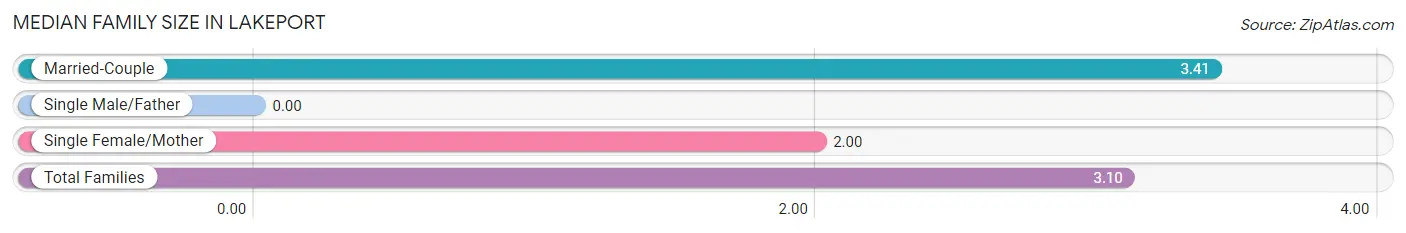 Median Family Size in Lakeport