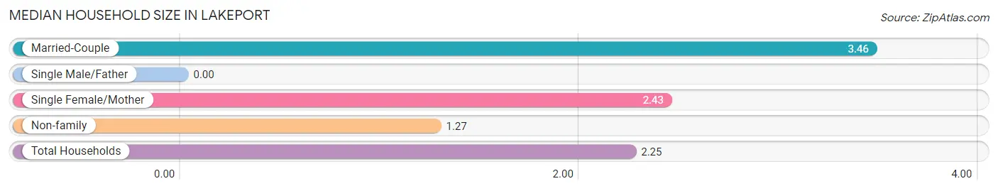 Median Household Size in Lakeport