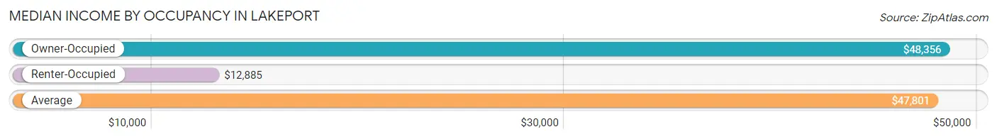 Median Income by Occupancy in Lakeport