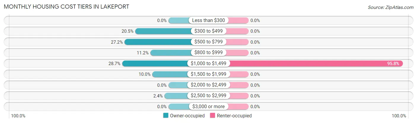 Monthly Housing Cost Tiers in Lakeport