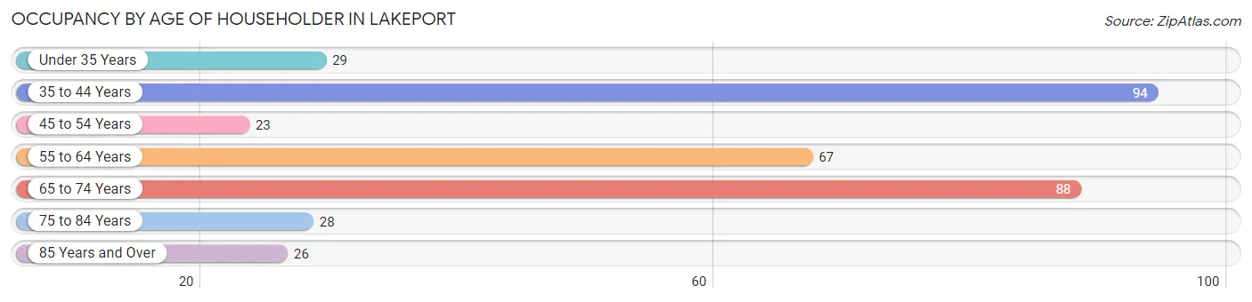 Occupancy by Age of Householder in Lakeport