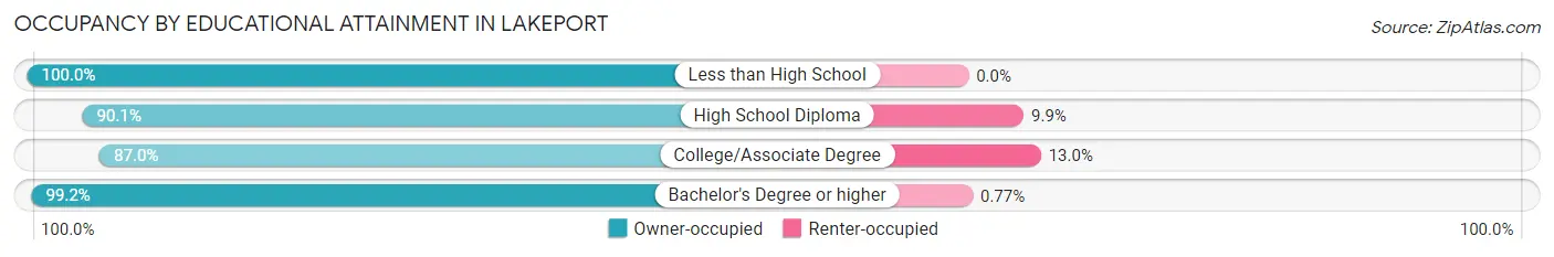 Occupancy by Educational Attainment in Lakeport