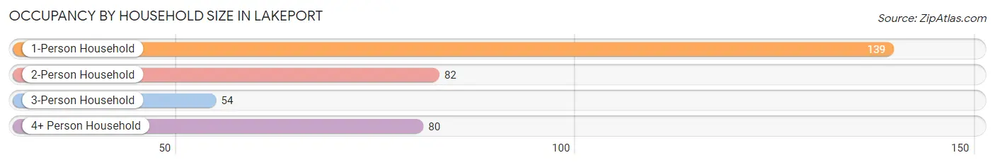 Occupancy by Household Size in Lakeport