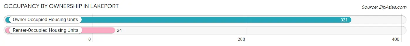 Occupancy by Ownership in Lakeport