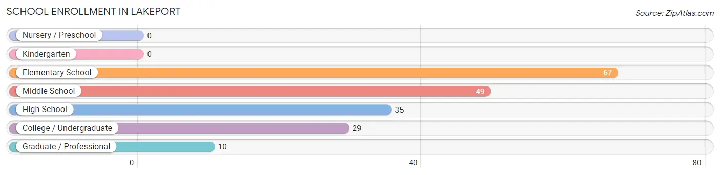 School Enrollment in Lakeport