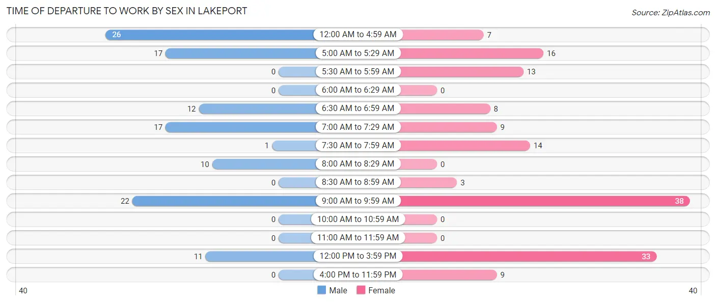 Time of Departure to Work by Sex in Lakeport