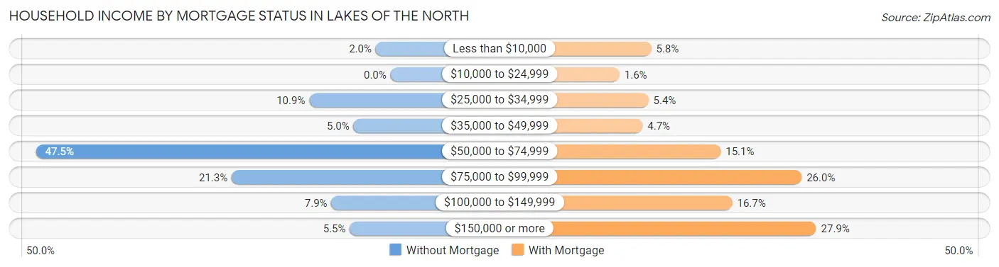 Household Income by Mortgage Status in Lakes of the North