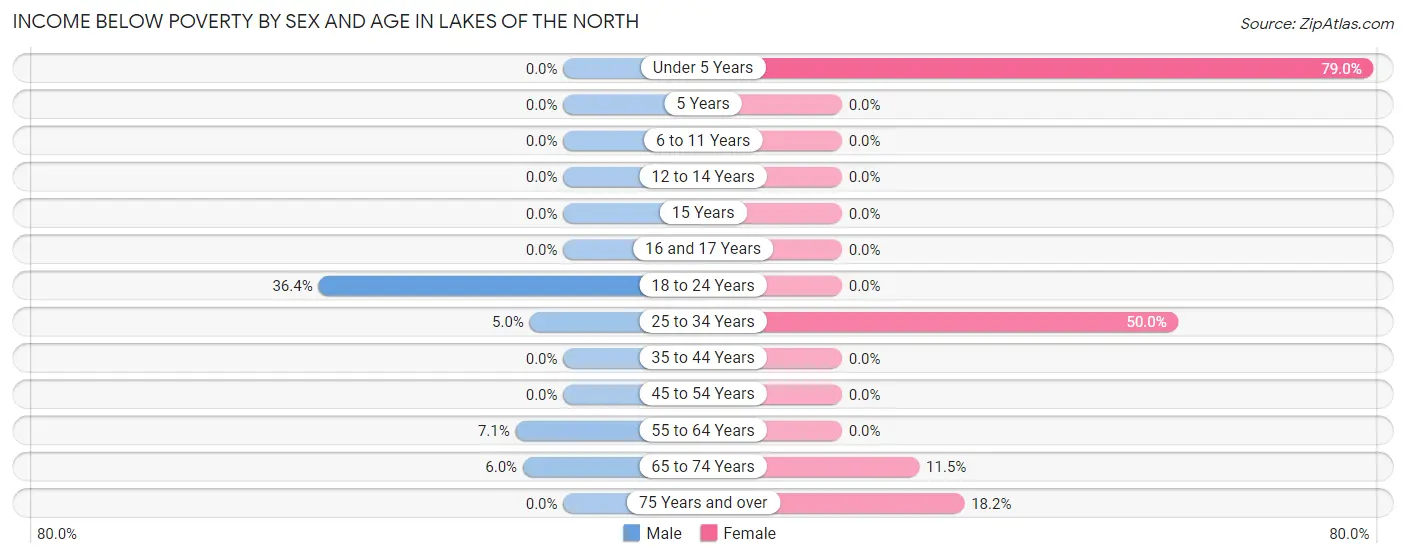 Income Below Poverty by Sex and Age in Lakes of the North