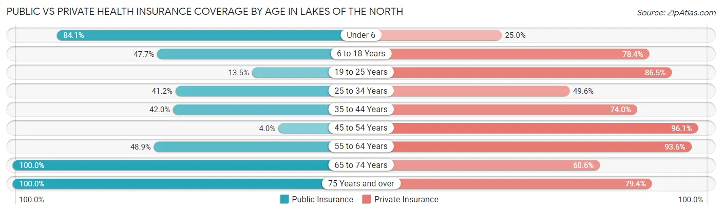 Public vs Private Health Insurance Coverage by Age in Lakes of the North