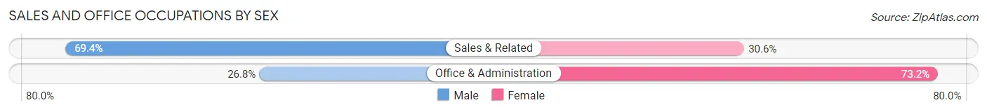 Sales and Office Occupations by Sex in Lakes of the North