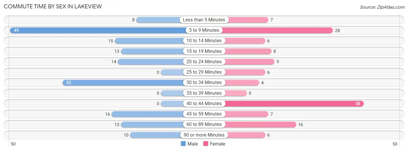 Commute Time by Sex in Lakeview