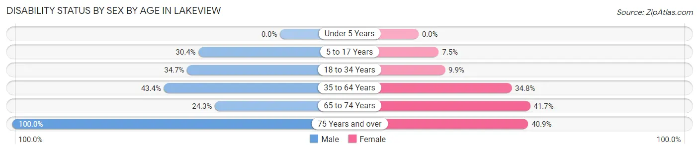 Disability Status by Sex by Age in Lakeview