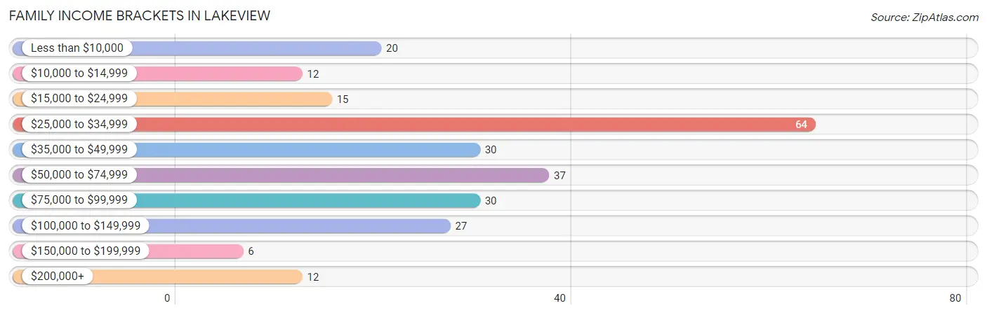 Family Income Brackets in Lakeview