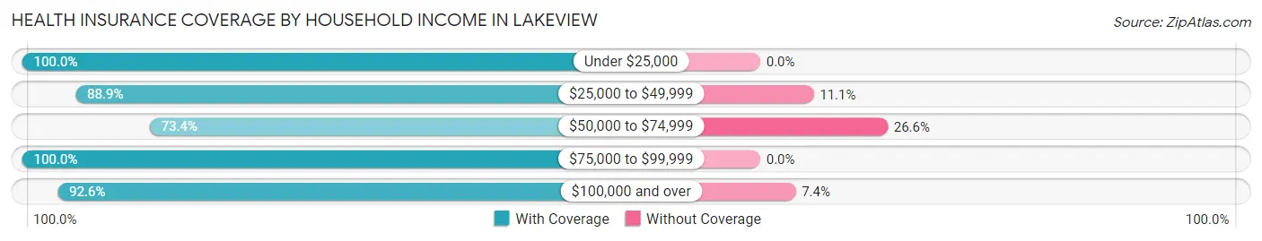 Health Insurance Coverage by Household Income in Lakeview