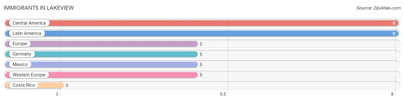 Immigrants in Lakeview