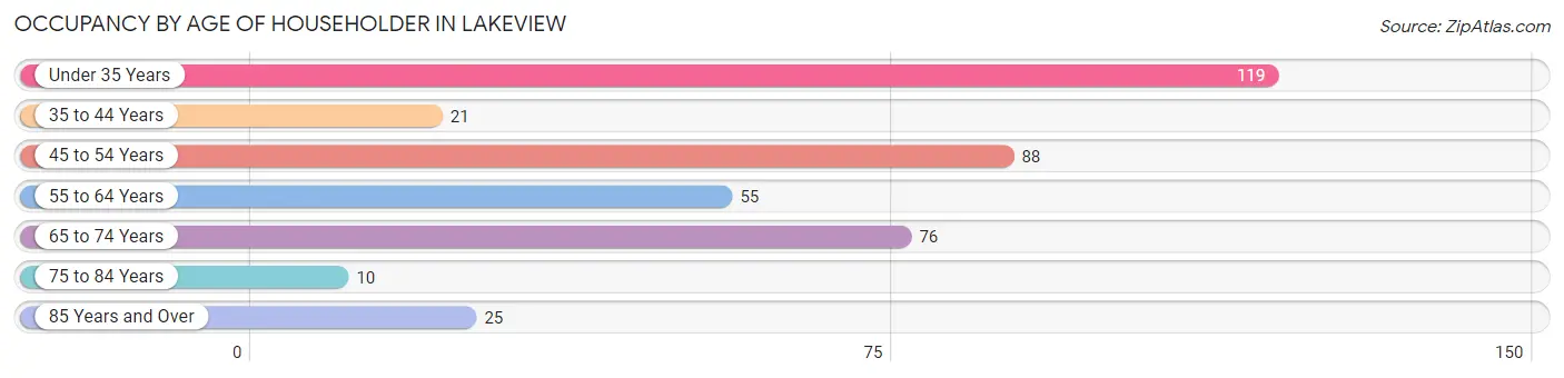 Occupancy by Age of Householder in Lakeview