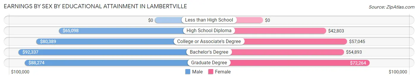 Earnings by Sex by Educational Attainment in Lambertville