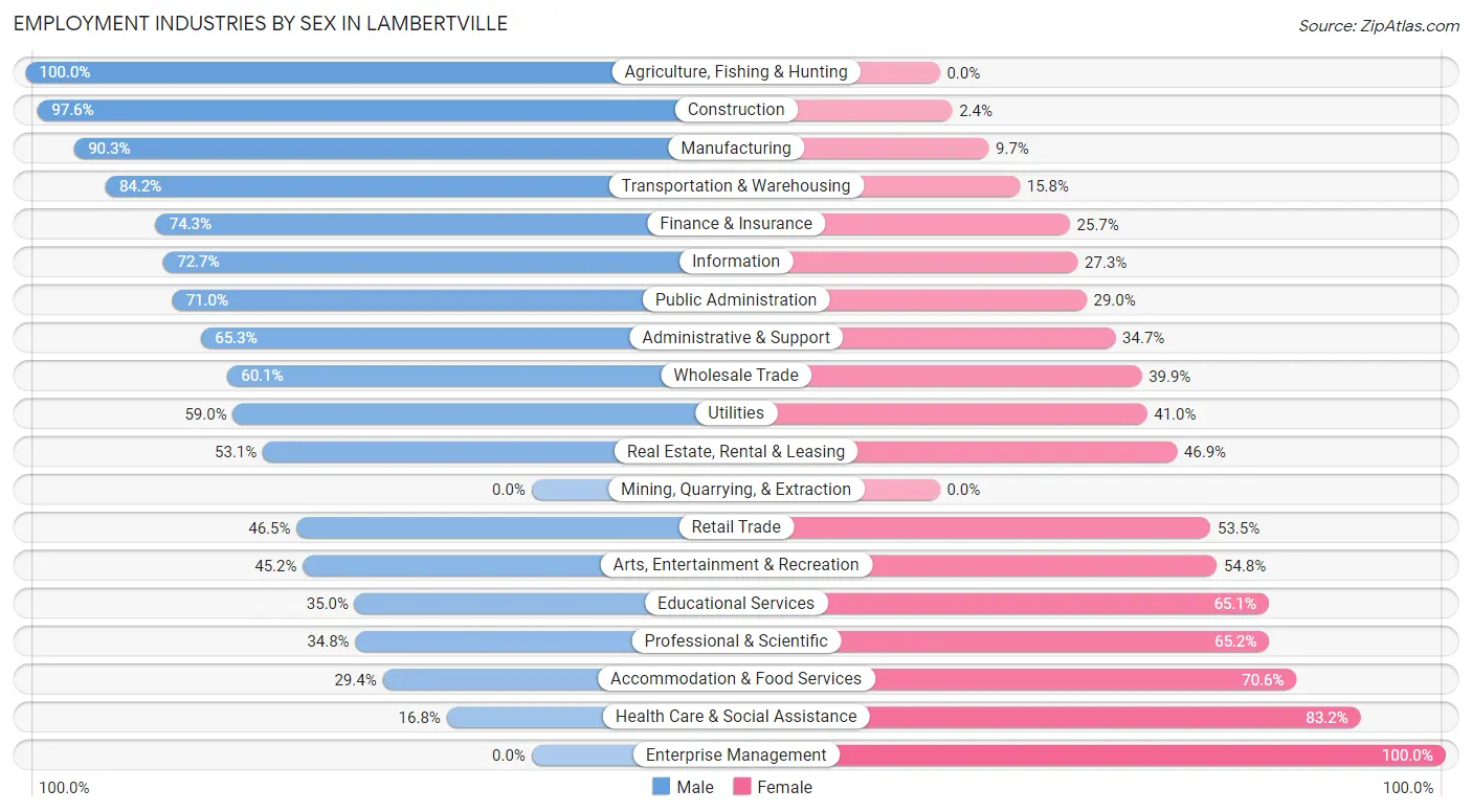 Employment Industries by Sex in Lambertville