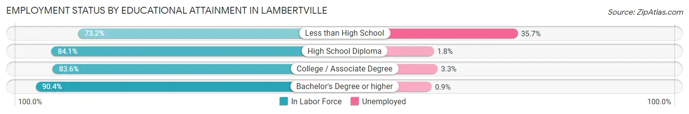 Employment Status by Educational Attainment in Lambertville