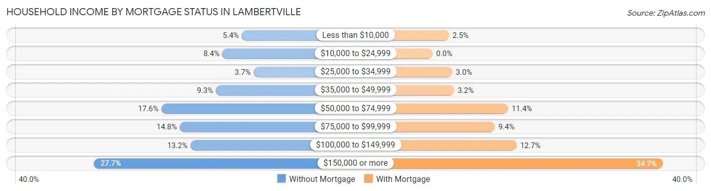 Household Income by Mortgage Status in Lambertville