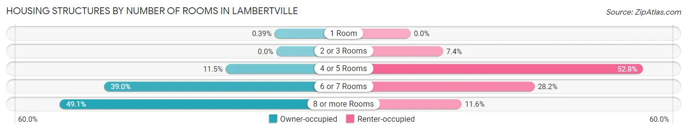 Housing Structures by Number of Rooms in Lambertville