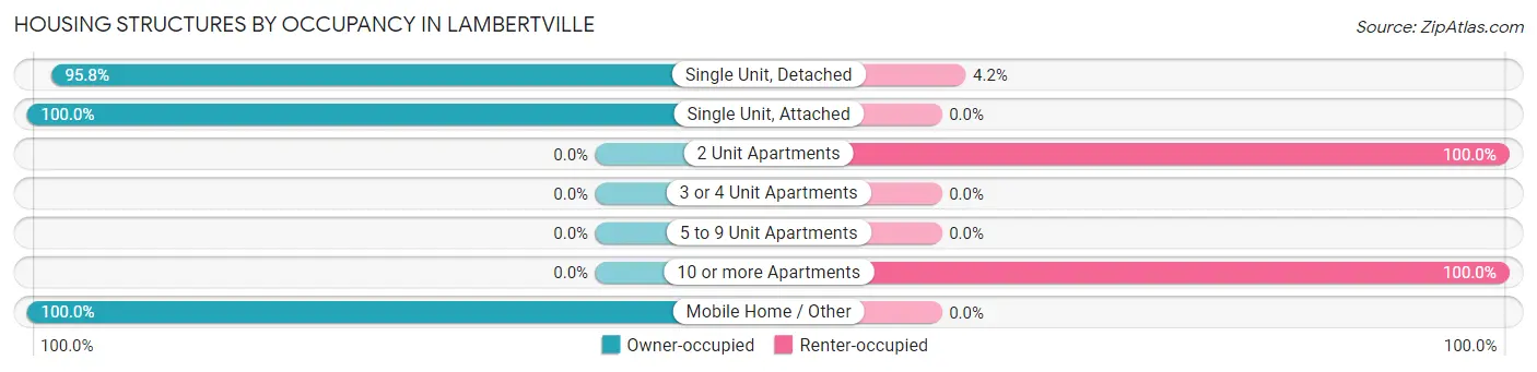 Housing Structures by Occupancy in Lambertville