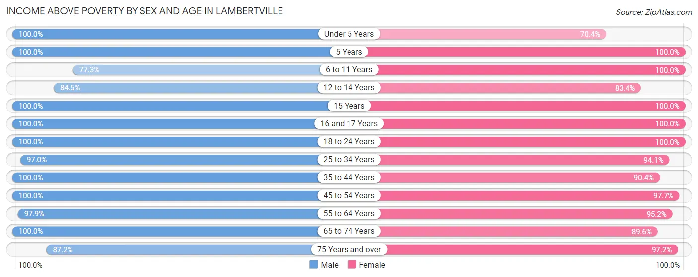 Income Above Poverty by Sex and Age in Lambertville