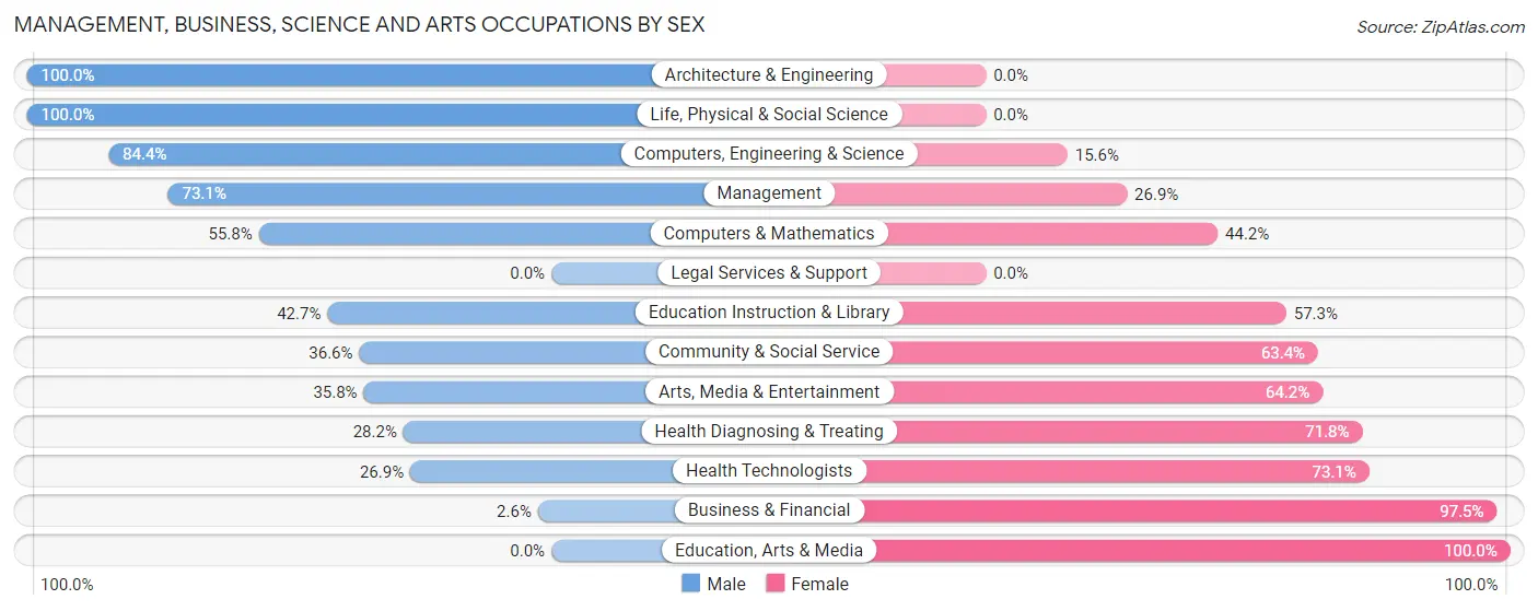 Management, Business, Science and Arts Occupations by Sex in Lambertville