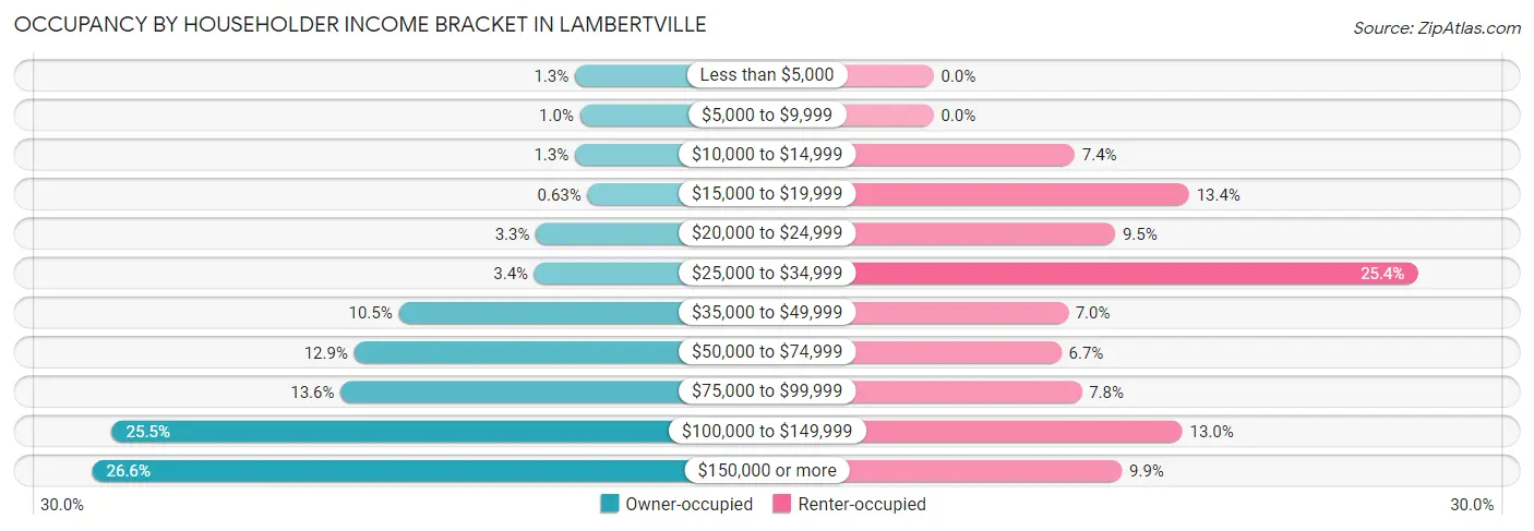 Occupancy by Householder Income Bracket in Lambertville