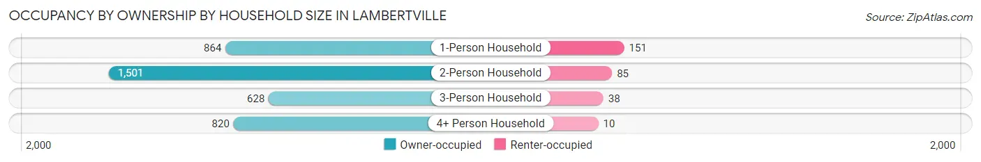 Occupancy by Ownership by Household Size in Lambertville