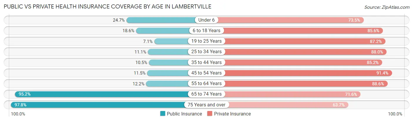 Public vs Private Health Insurance Coverage by Age in Lambertville