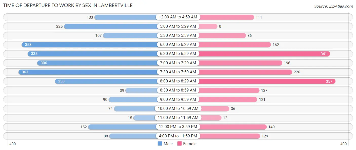 Time of Departure to Work by Sex in Lambertville