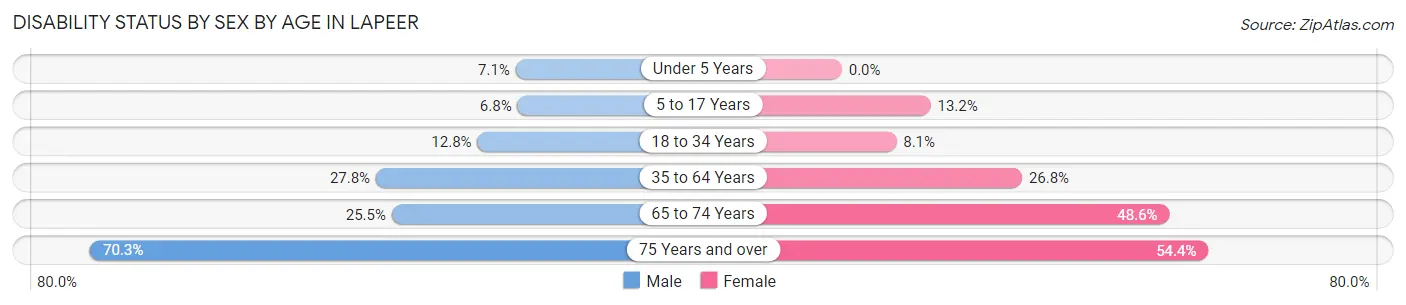 Disability Status by Sex by Age in Lapeer