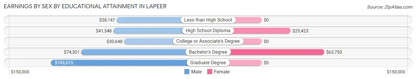 Earnings by Sex by Educational Attainment in Lapeer