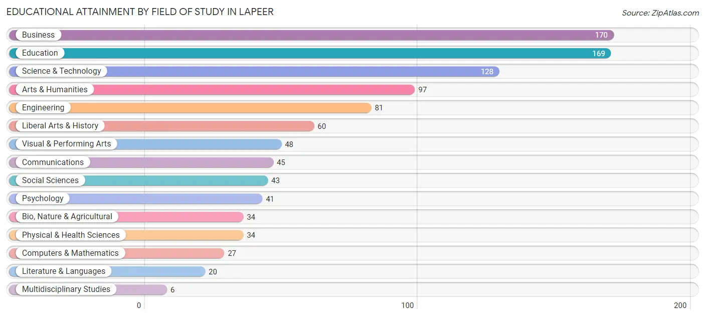 Educational Attainment by Field of Study in Lapeer