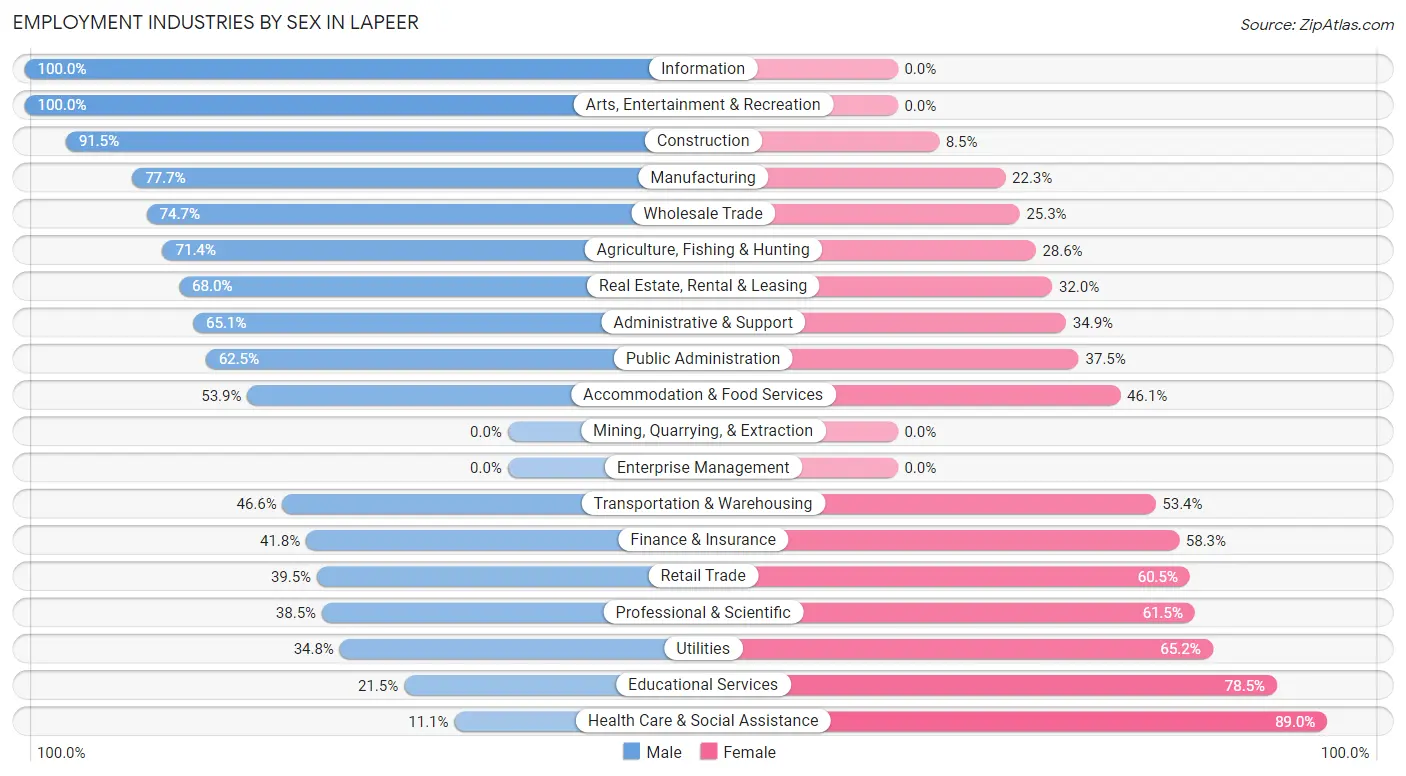 Employment Industries by Sex in Lapeer