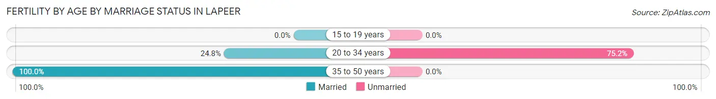 Female Fertility by Age by Marriage Status in Lapeer